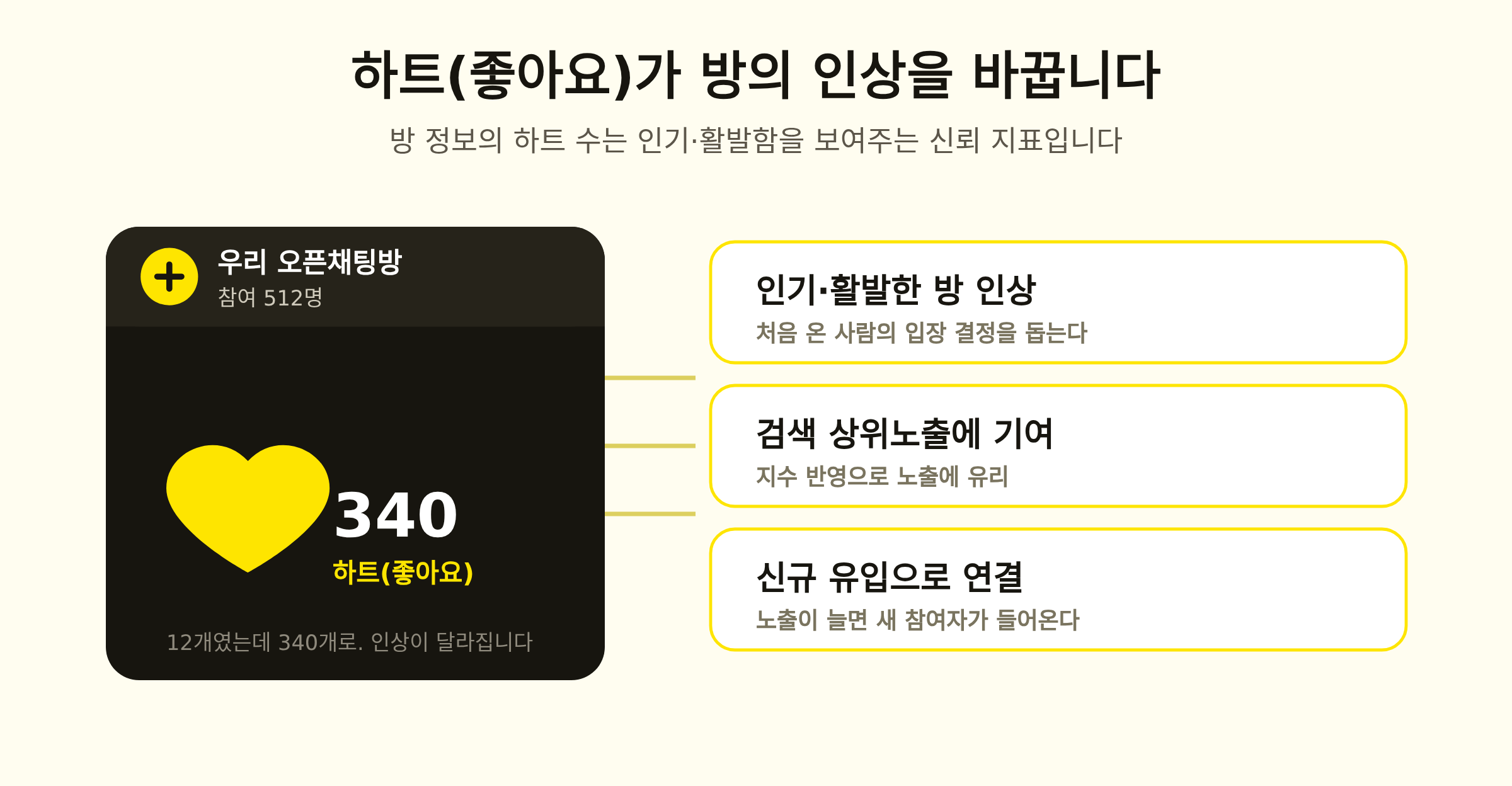 오픈채팅 하트와 인원 지표가 인기 인상과 검색 노출, 신규 유입으로 이어지는 구조