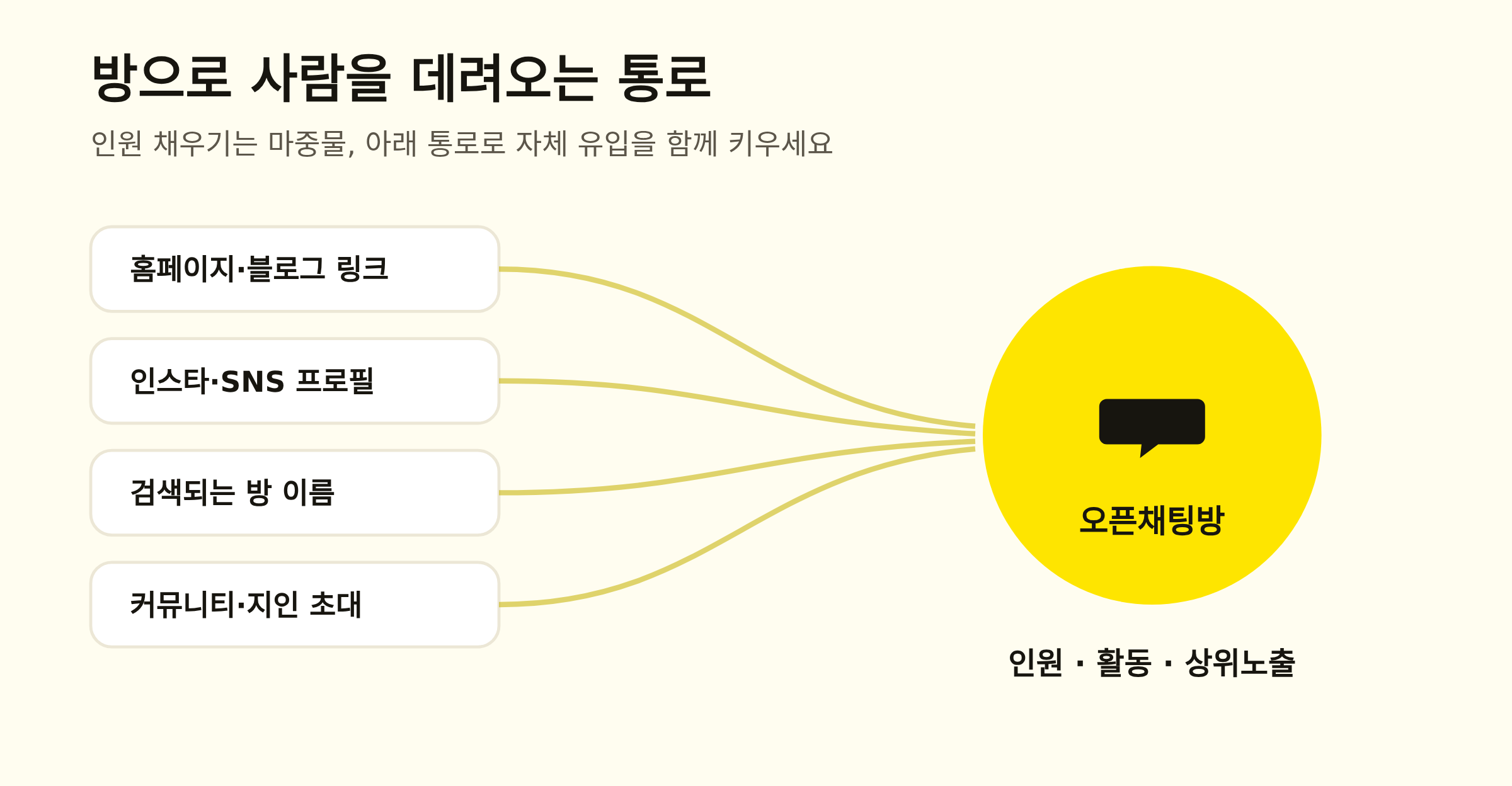 오픈채팅방을 검색 노출과 외부 유입으로 홍보해 신규 참여로 이어지는 흐름