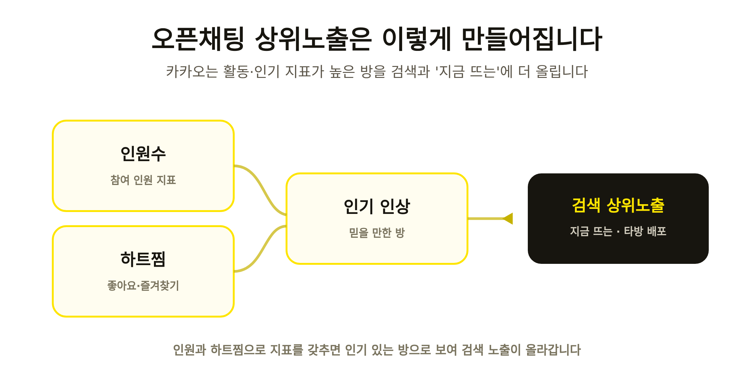 오픈채팅 참여 인원과 하트 지표가 검색 상위와 지금 뜨는 노출로 이어지는 구조